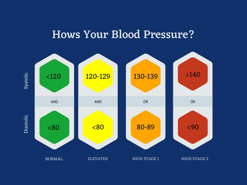 Blood Pressure Chart