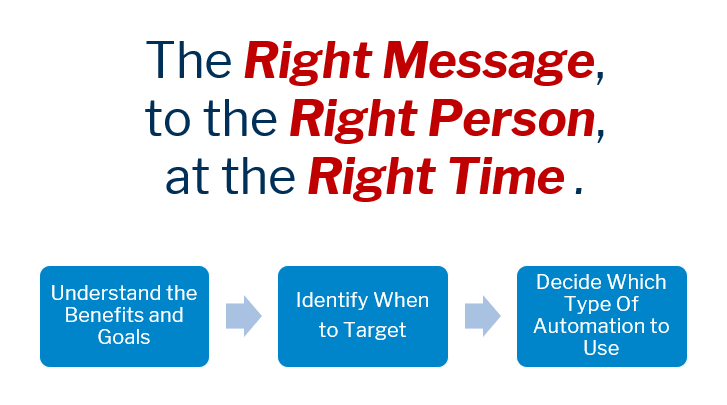 connecting the right message to the right person