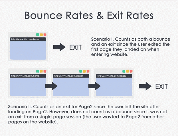 Bounce vs Exit Rates