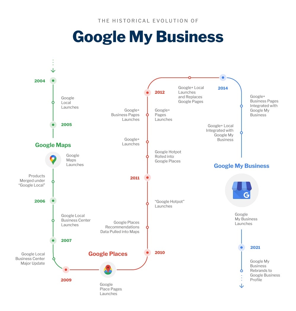 The Historical Evolution of Google My Business