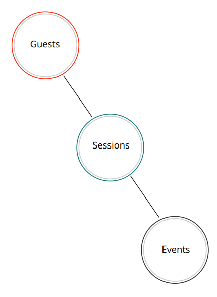guests, sessions, and events for sitecore cdp