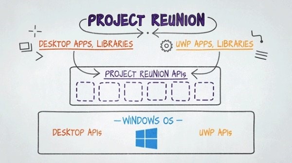 project reunion diagram