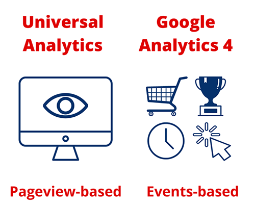 Universal Analytics versus Google Analytics 4