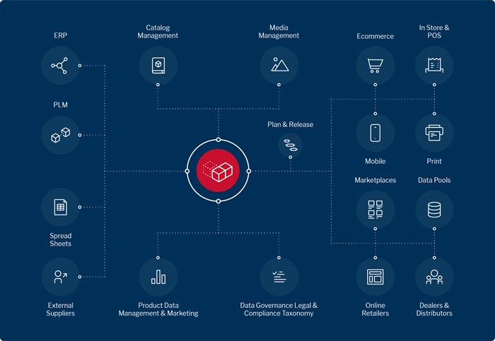 The PIM Process Flow