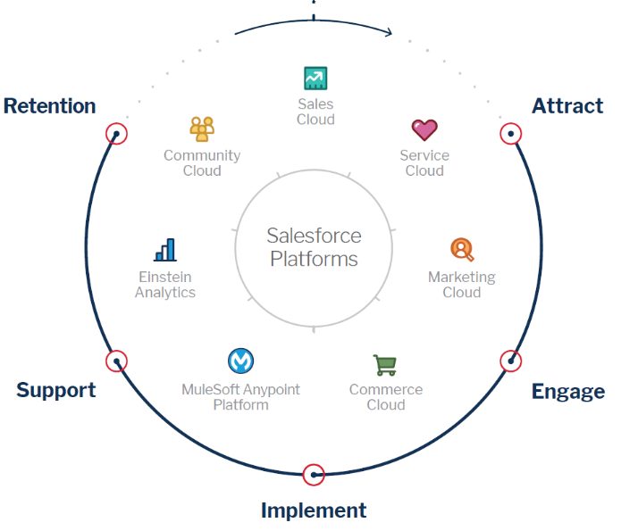 Salesforce badges and products