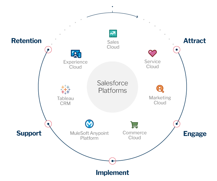 Americaneagle.com Salesforce Technology Expertise